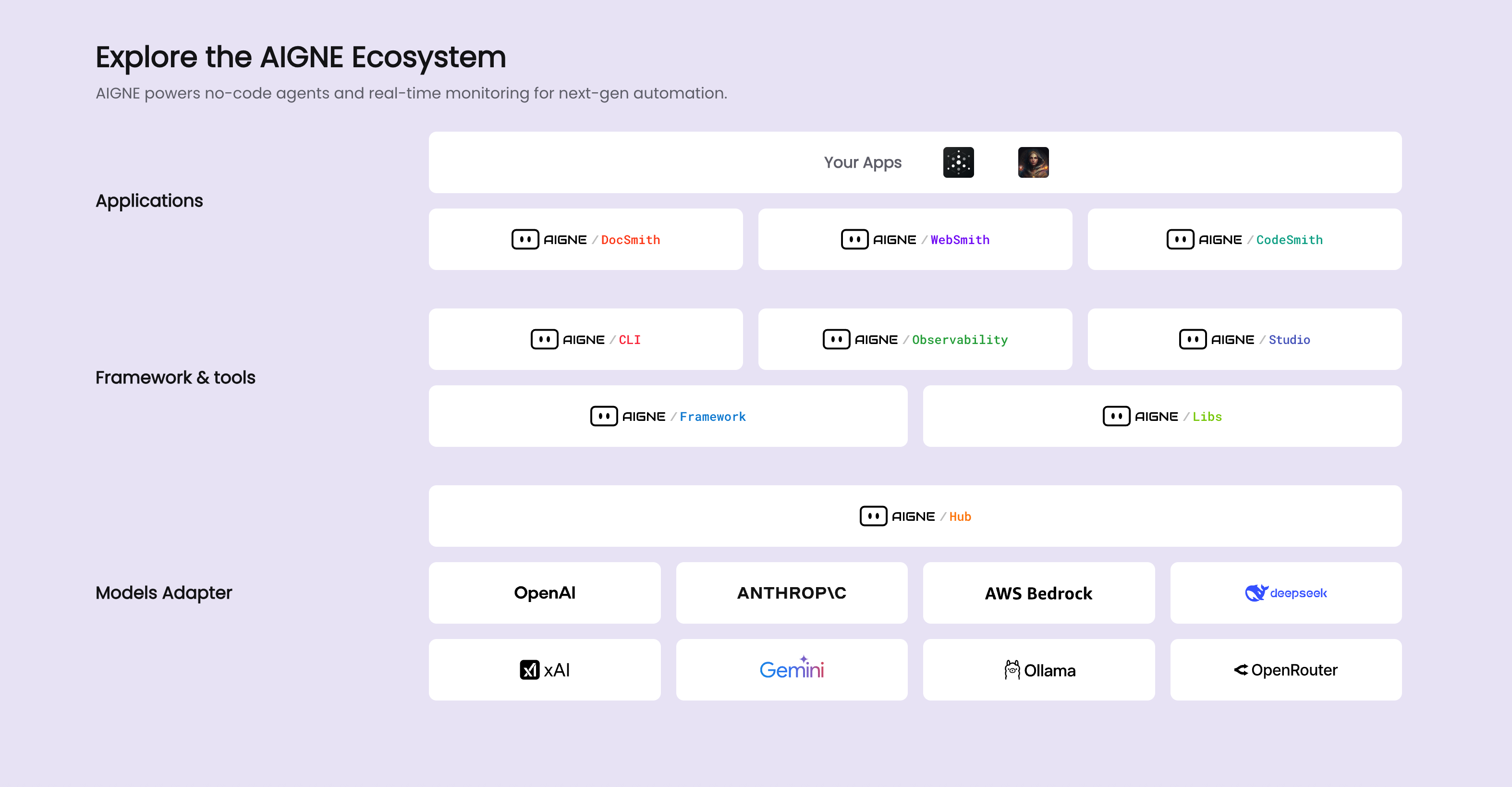 AIGNE Ecosystem Architecture